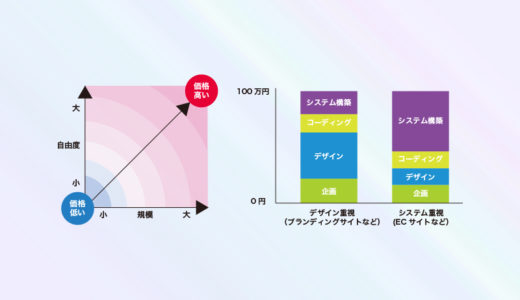 webサイトの相場（どんなサイトが高くなるのか？）