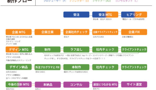 制作フローを作れば作業の共有が楽になる