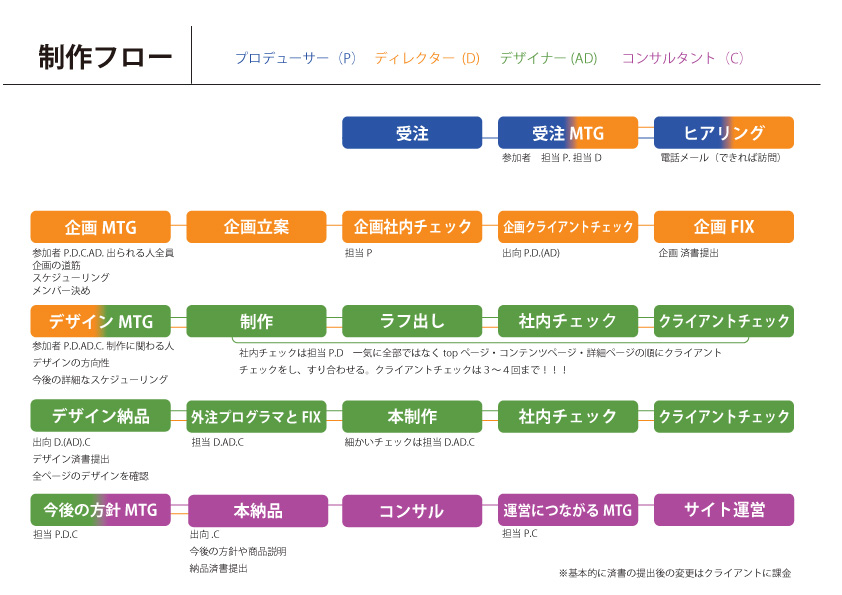 社内向け フローシート